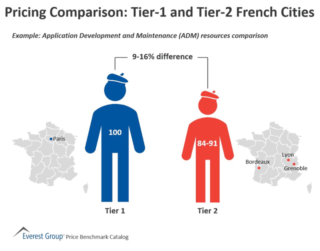 Pricing Comparison Tier 1 and Tier 2 French Cities