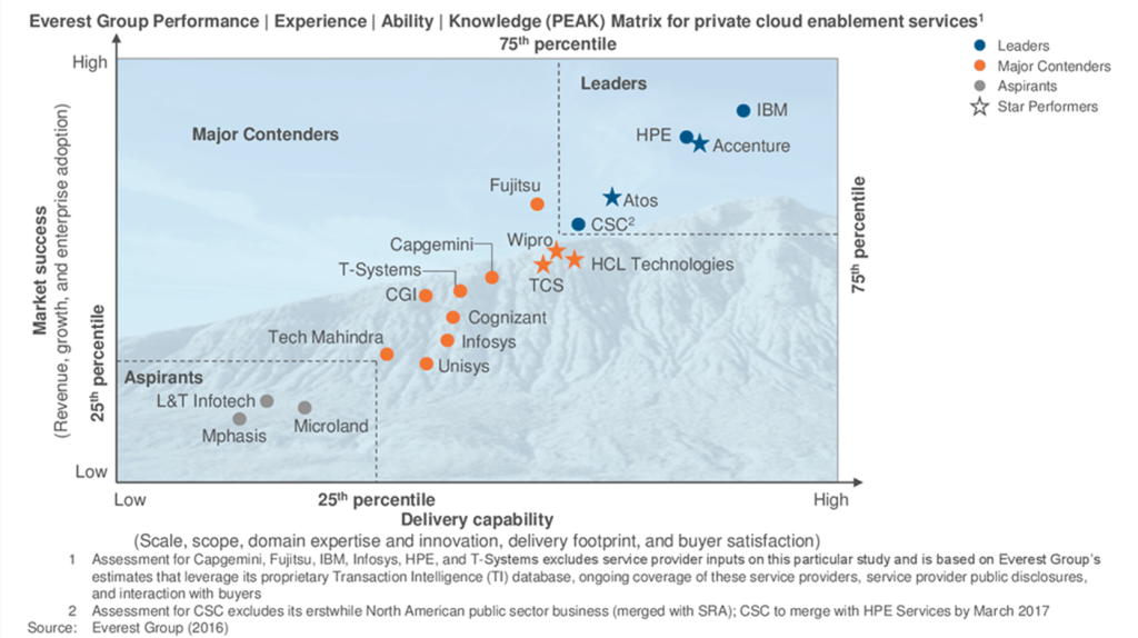 Private Cloud Enblmnt 2016
