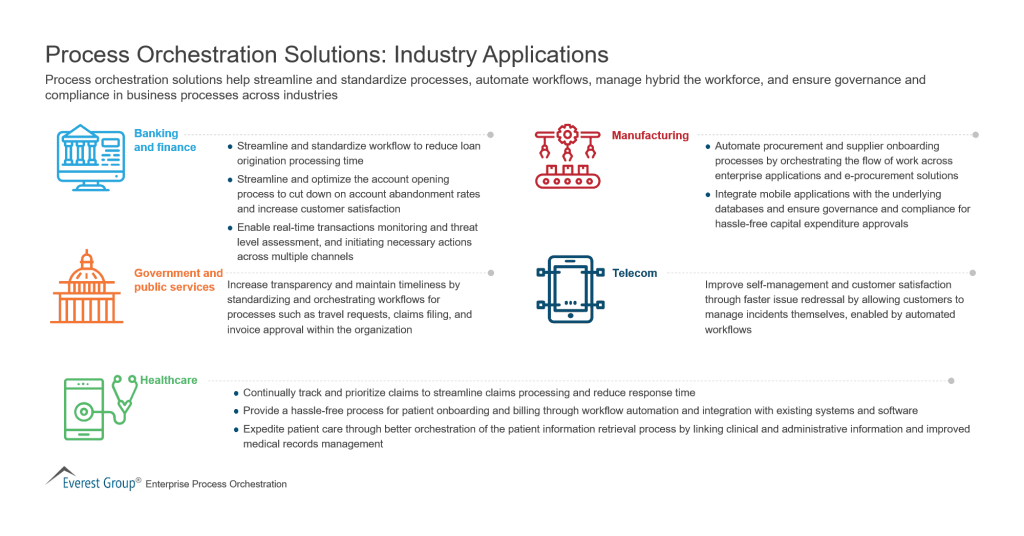 Process Orchestration Solutions Industry Applications
