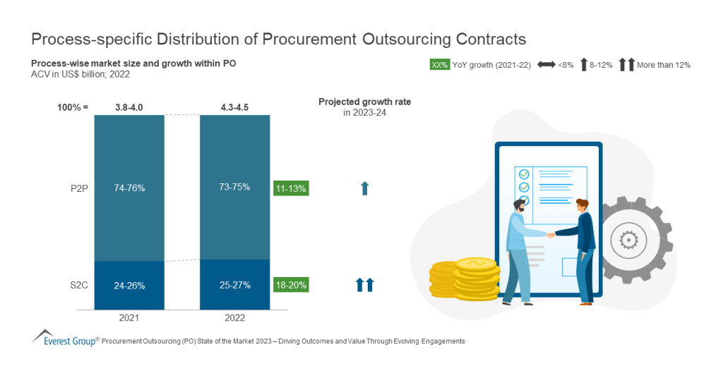 Process specific Distribution of Procurement Outsourcing Contracts