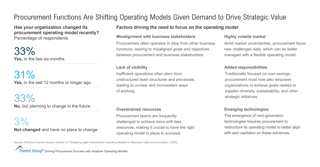 Procurement Functions Are Shifting Operating Models Given Demand to Drive Strategic Value 1