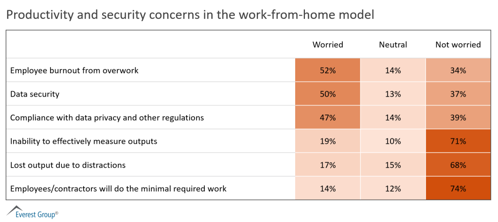 Productivity and security concerns in the work from home model