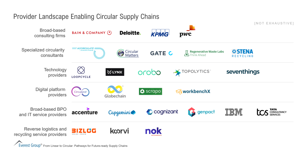Provider Landscape Enabling Circular Supply Chains