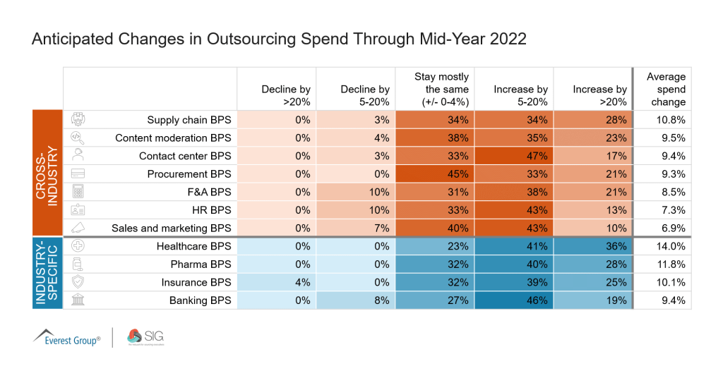 Q1 Anticipated Changes in Outsourcing Spend Through Mid Year 2022