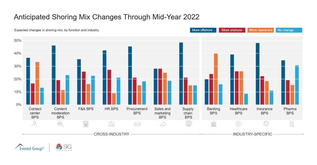 Q2 Anticipated Shoring Mix Changes Through Mid Year 2022