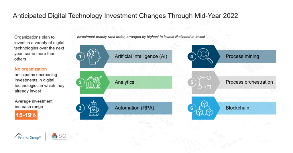 Q3 Anticipated Digital Technology Investment Changes Through Mid Year 2022