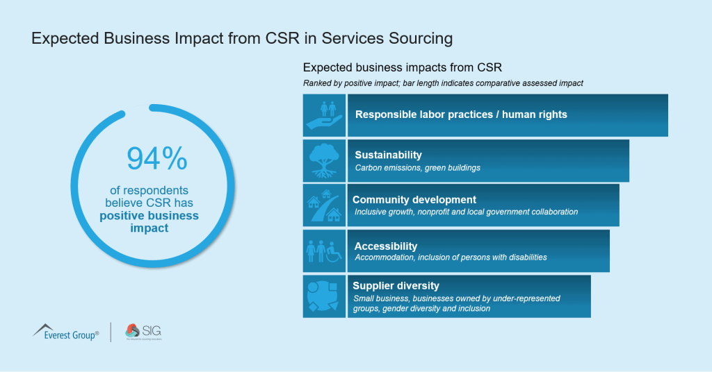 Q3 Expected Business Impact from CSR in Services Sourcing