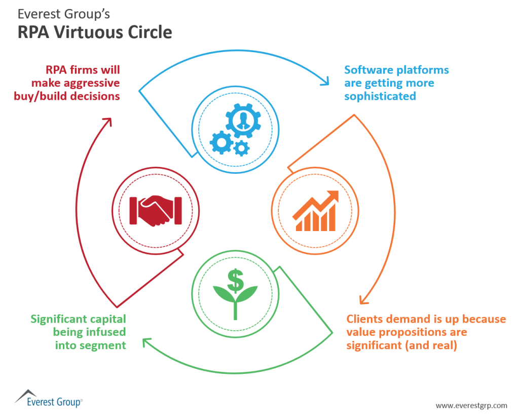 RPA Virtuous Circle