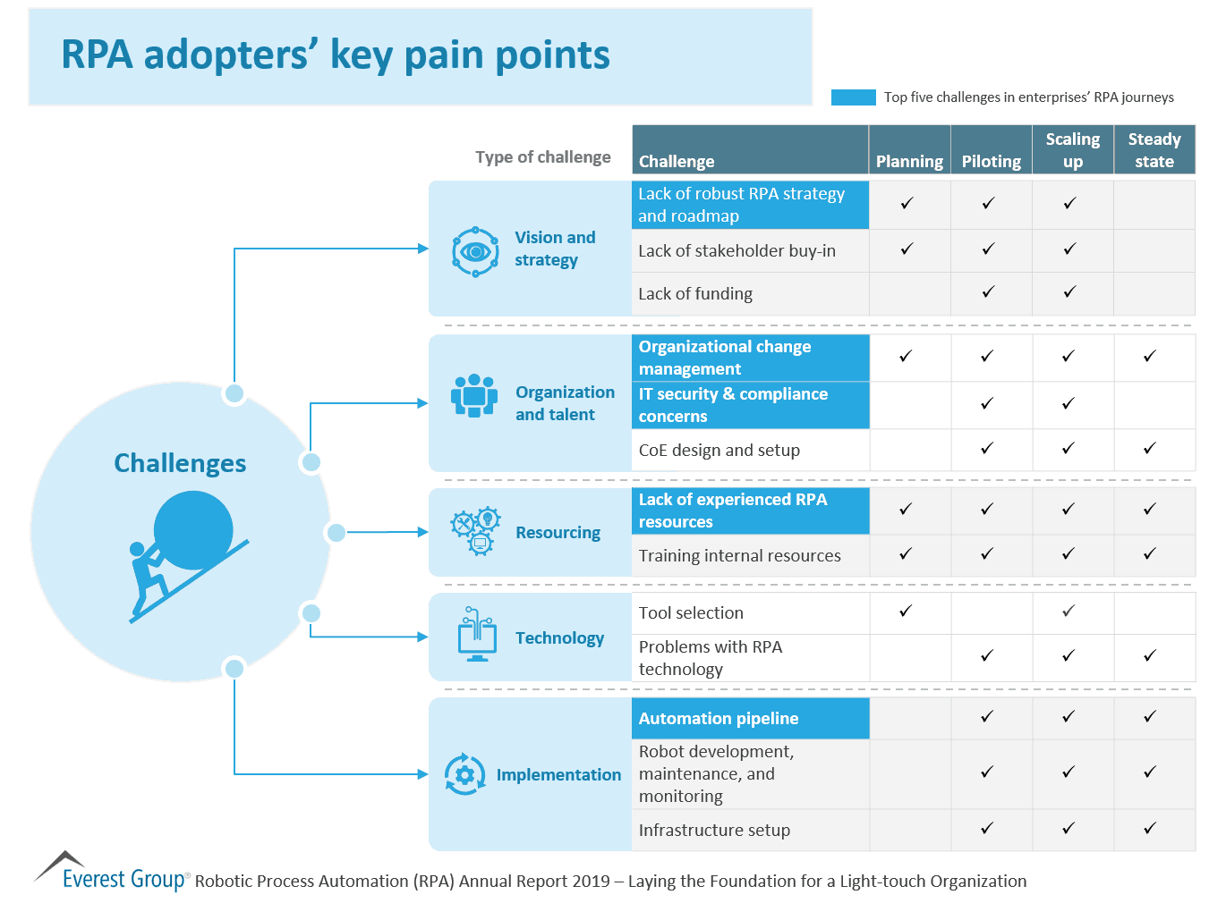 RPA adopters key pain points