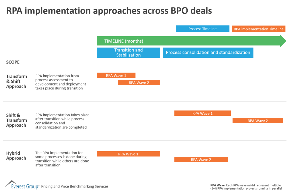 RPA implementation approaches X BPO deals