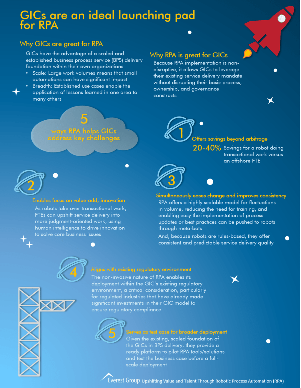 RPA in GICs launch pad