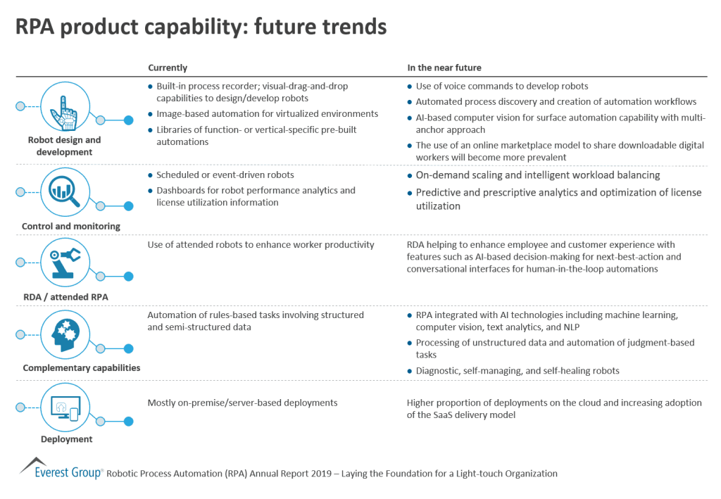 RPA product capability future trends