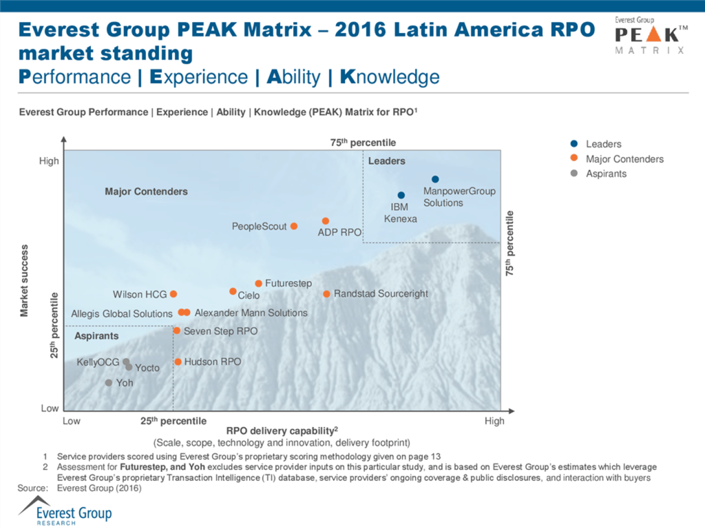 RPO LatAm 2016