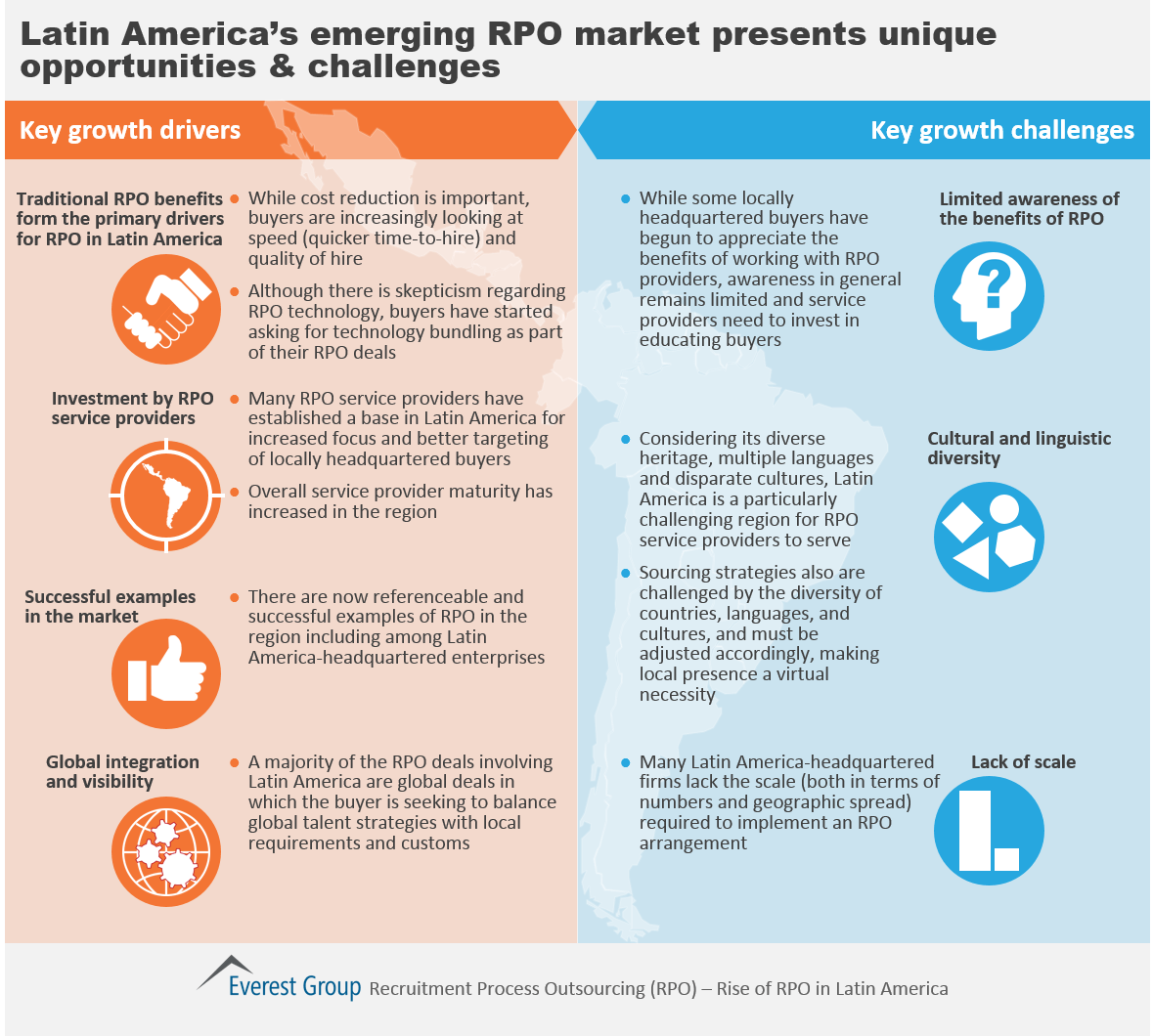RPO in Latam 2015, I2