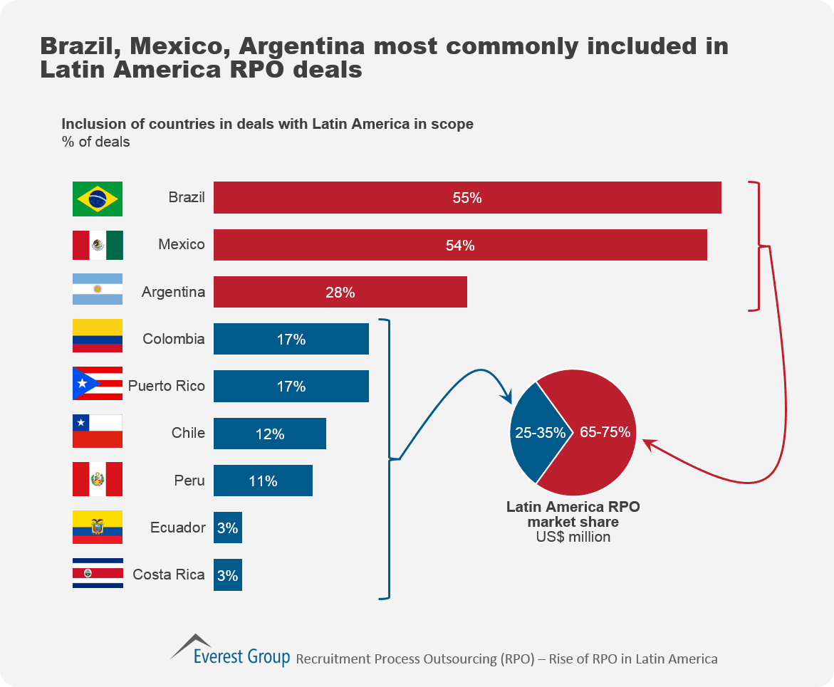 RPO in Latam 2015, I3