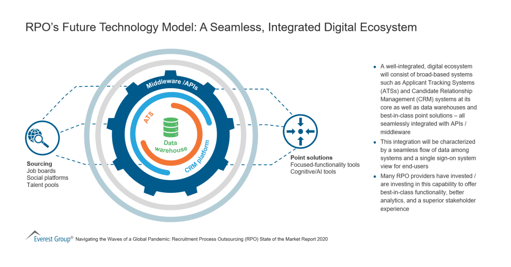 RPOs Future Technology Model A Seamless Integrated Digital Ecosystem