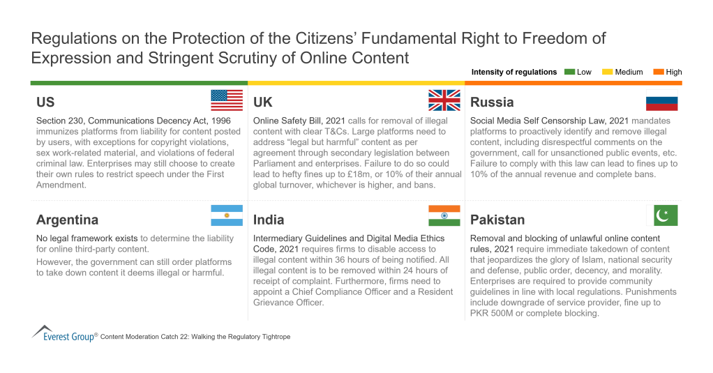 Regulations on the Protection of the Citizens Fundamental Right to Freedom of Expression and Stringent Scrutiny of Online Conte