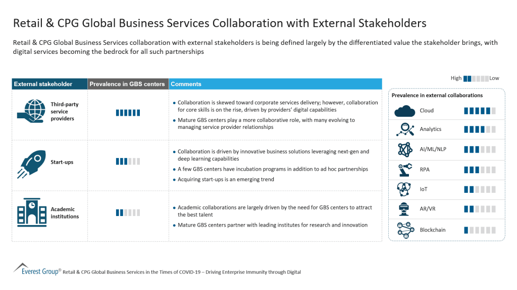 Retail CPG Global Business Services Collaboration with External Stakeholders