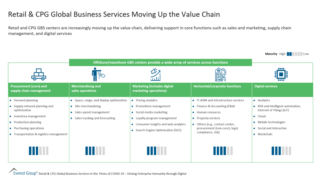 Retail CPG Global Business Services Moving Up the Value Chain