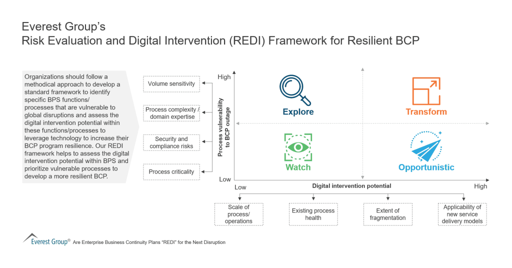 Risk Evaluation and Digital Intervention REDI Framework for Resilient BCP