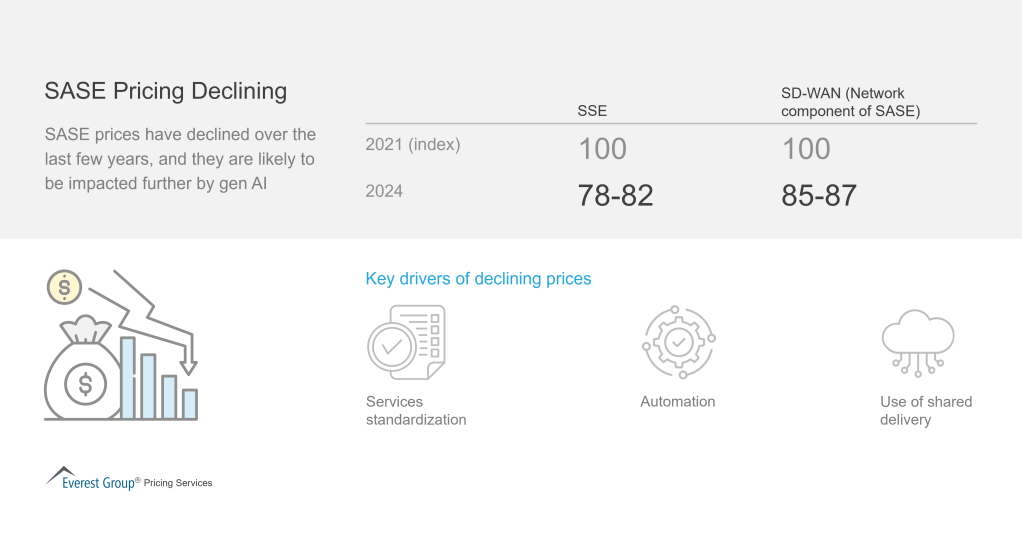 SASE Pricing Declining 1
