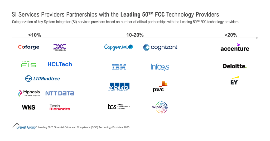 SI Services Providers Partnerships with the Leading 50™ FCC Technology Providers scaled 1