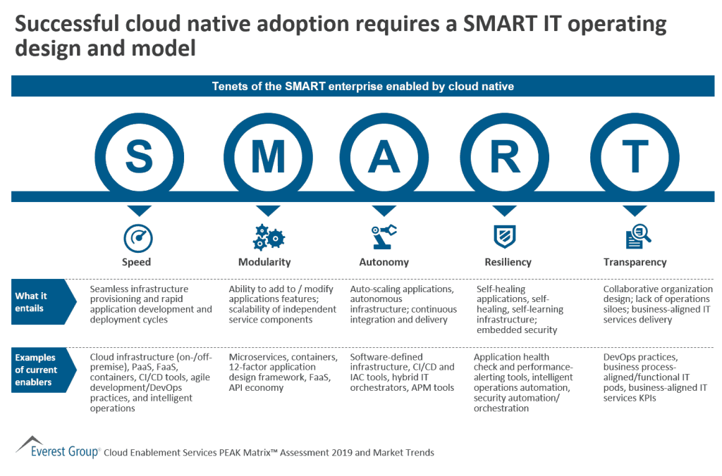 SMART IT for cloud native adoption