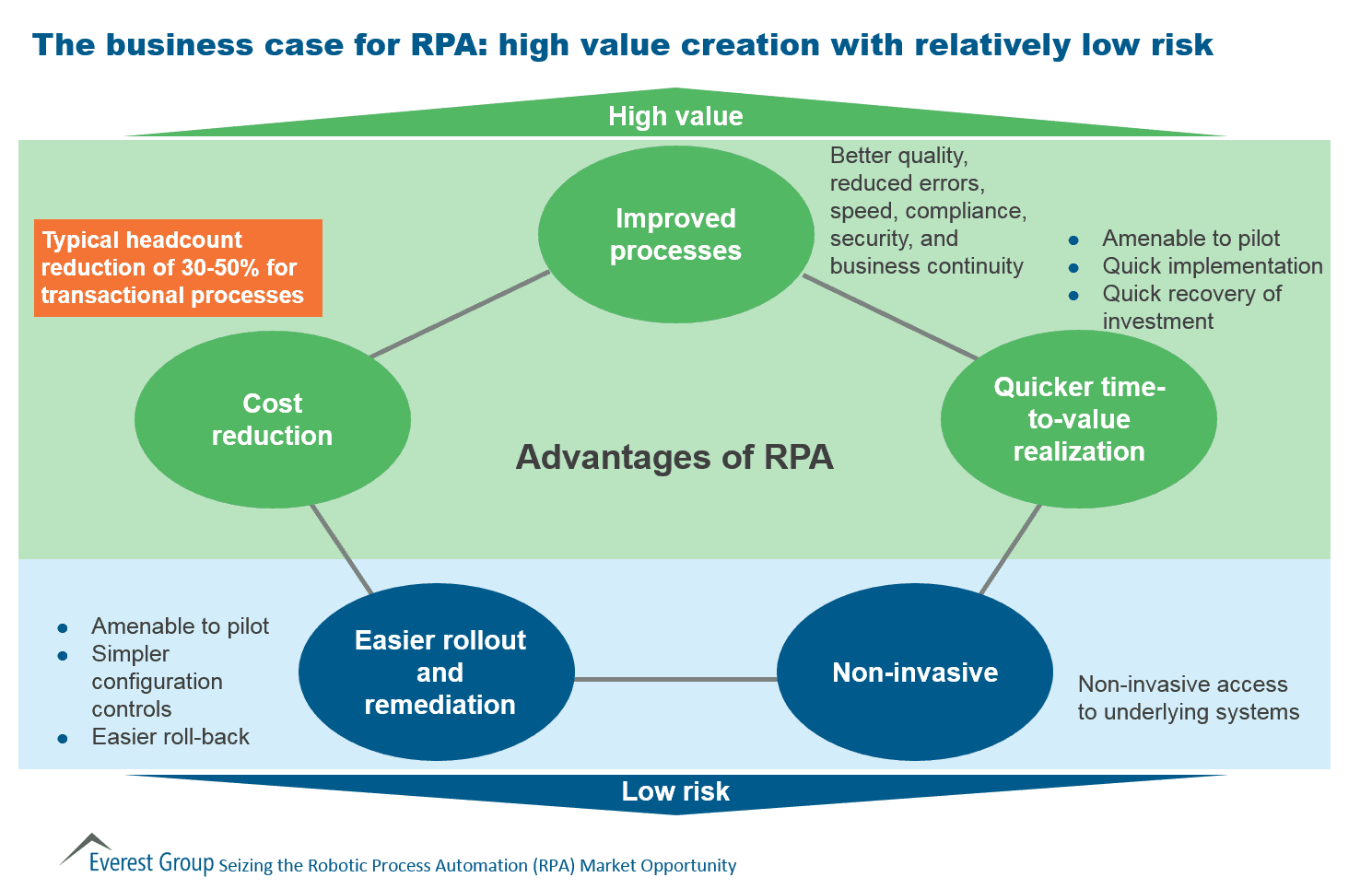 Seizing RPA - biz case for rpa