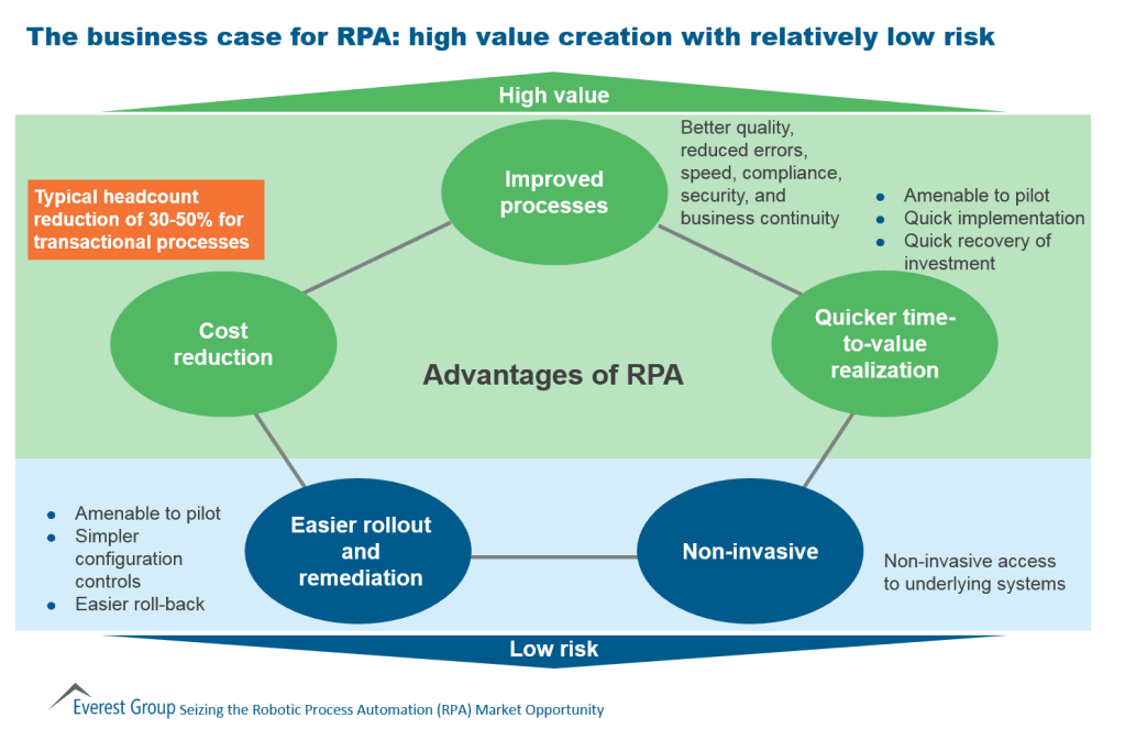 Seizing RPA biz case for rpa