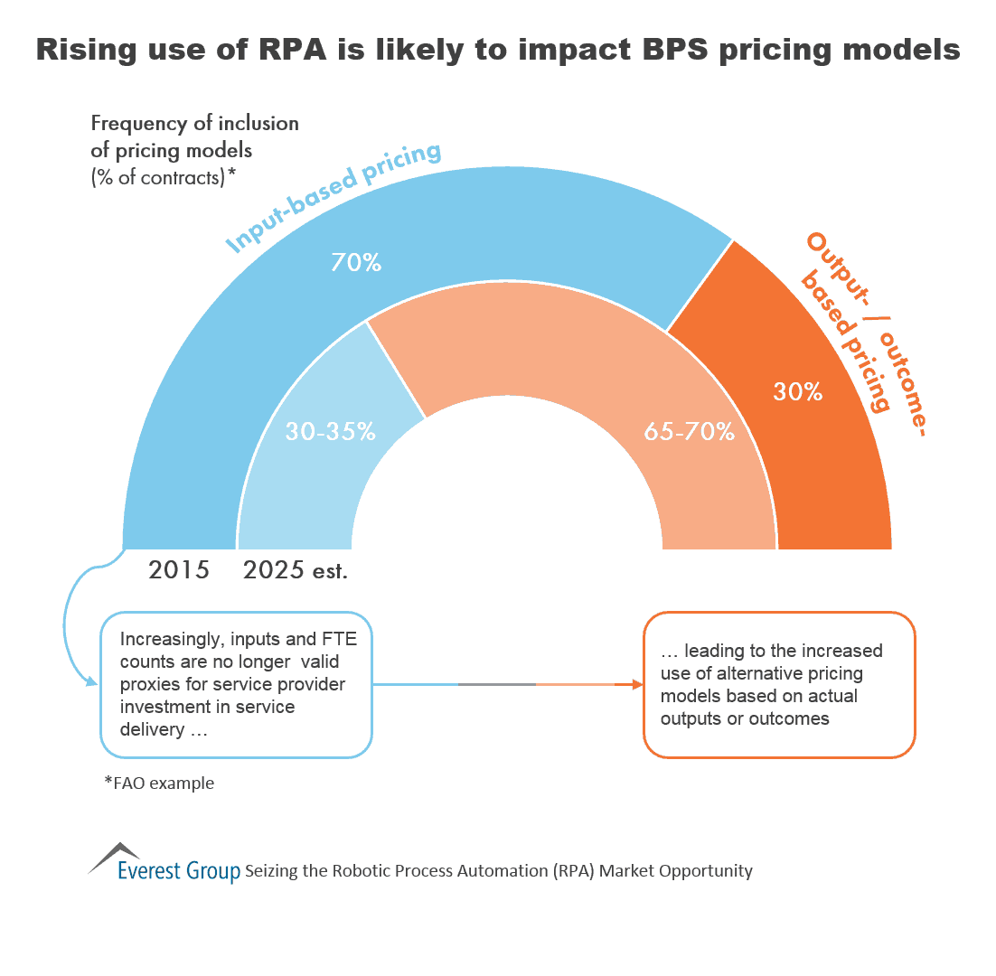 Seizing RPA - bps pricing imp