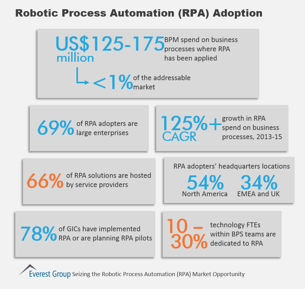 Seizing RPA - factoids