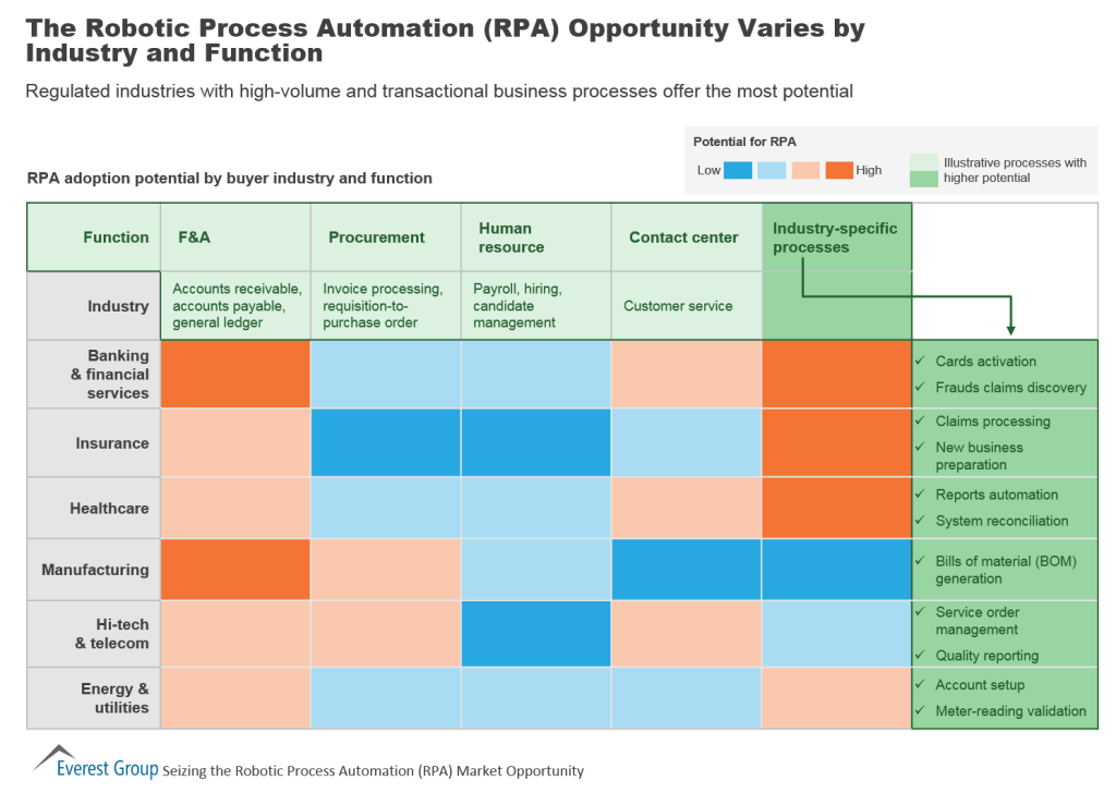 Seizing RPA oppt varies