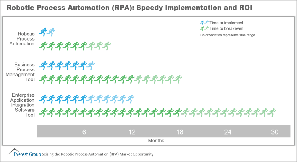 Seizing RPA speedy imp roi