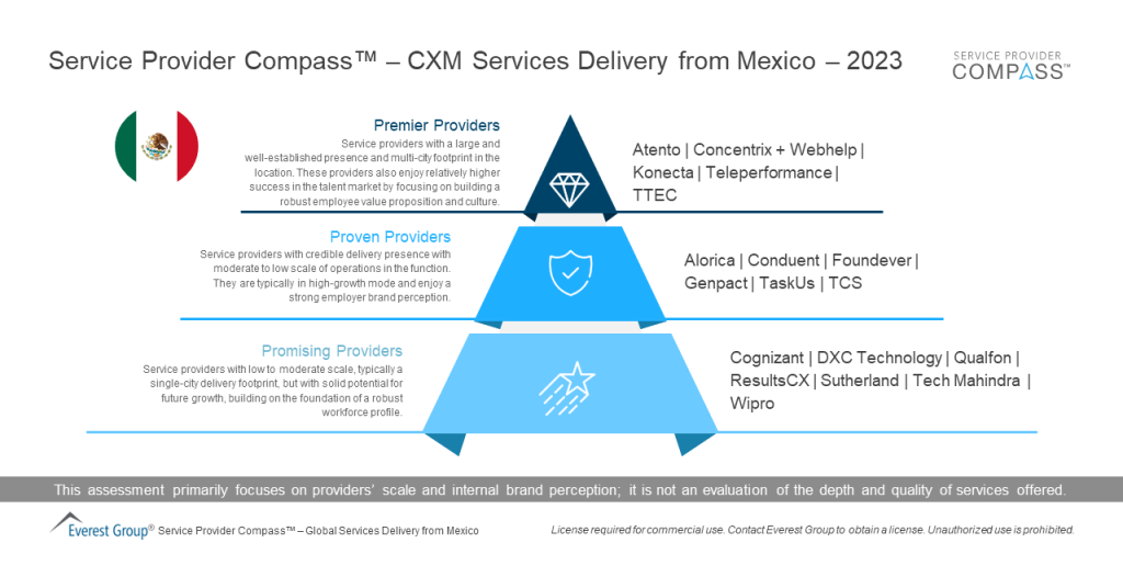 Service Provider Compass – CXM Services Delivery from Mexico – 2023