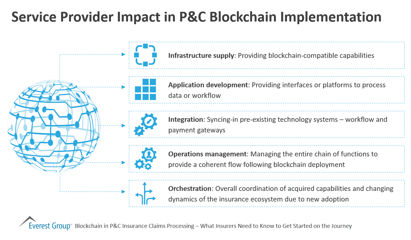 Service Provider Impact in P&C Blockchain Implementation