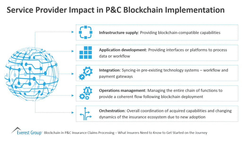 Service Provider Impact in PC Blockchain Implementation