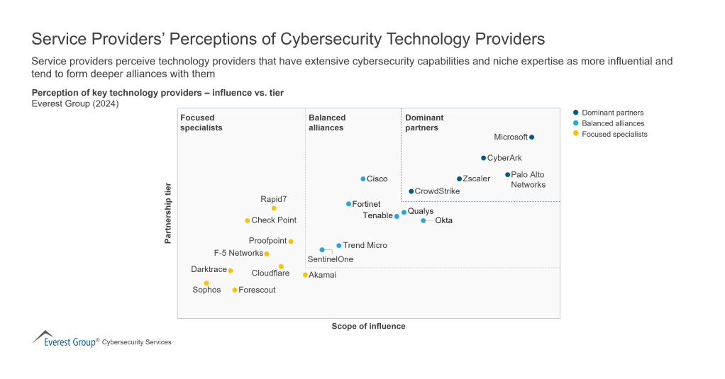 Service Providers Perceptions of Cybersecurity Technology Providers