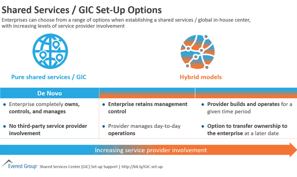 Shared Services GIC Set Up Options
