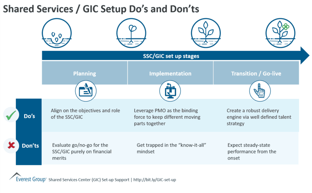 Shared Services GIC Setup Dos and Donts