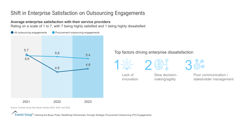 Shift in Enterprise Satisfaction on Outsourcing Engagements