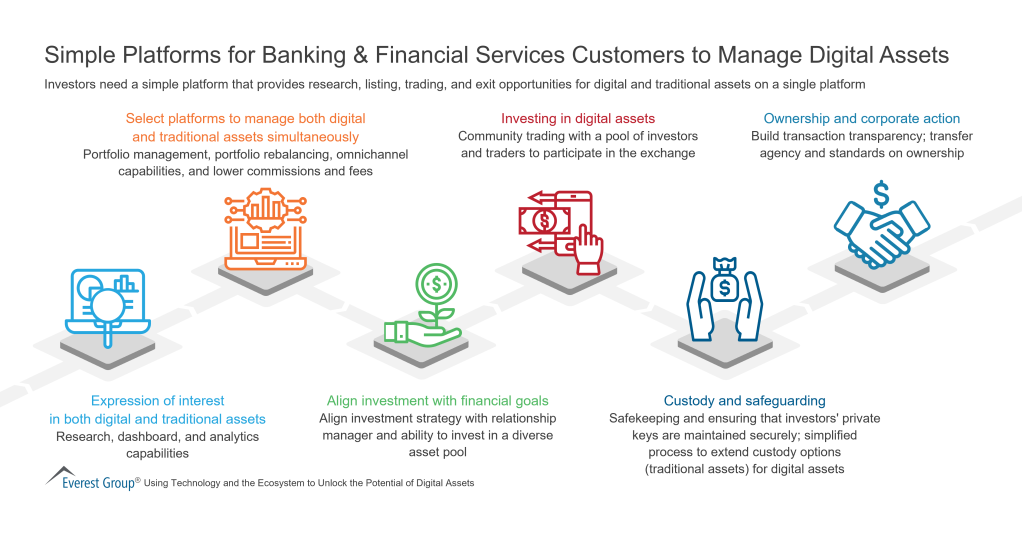 Simple Platforms for Banking Financial Services Customers to Manage Digital Assets
