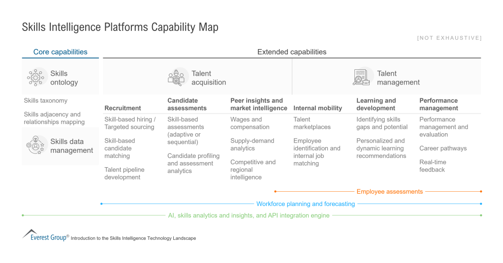 Skills Intelligence Platforms Capability Map