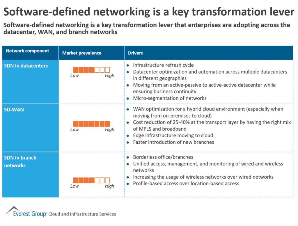Software defined networking key transformation lever