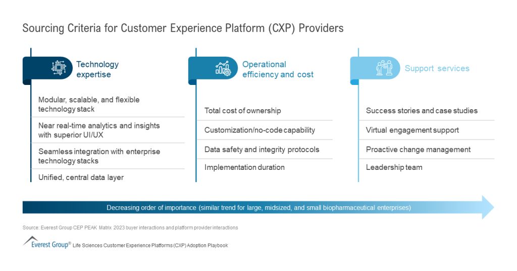 Sourcing Criteria for Customer Experience Platform Providers