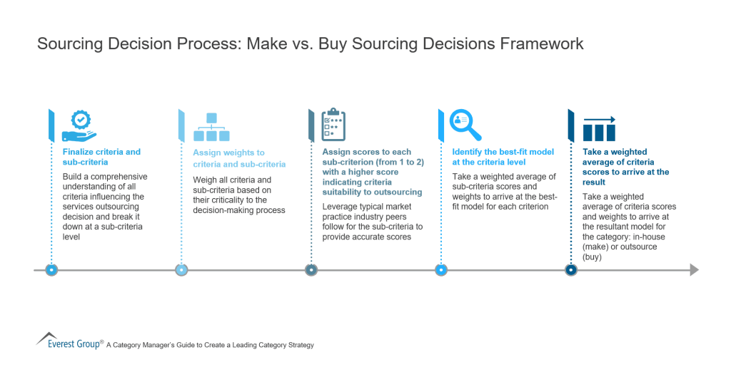 Sourcing Decision Process Make vs. Buy Sourcing Decisions Framework