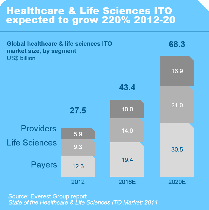 State of the HC Life Sci ITO Mkt 2014 EGR 2014 12 R 1044 I4