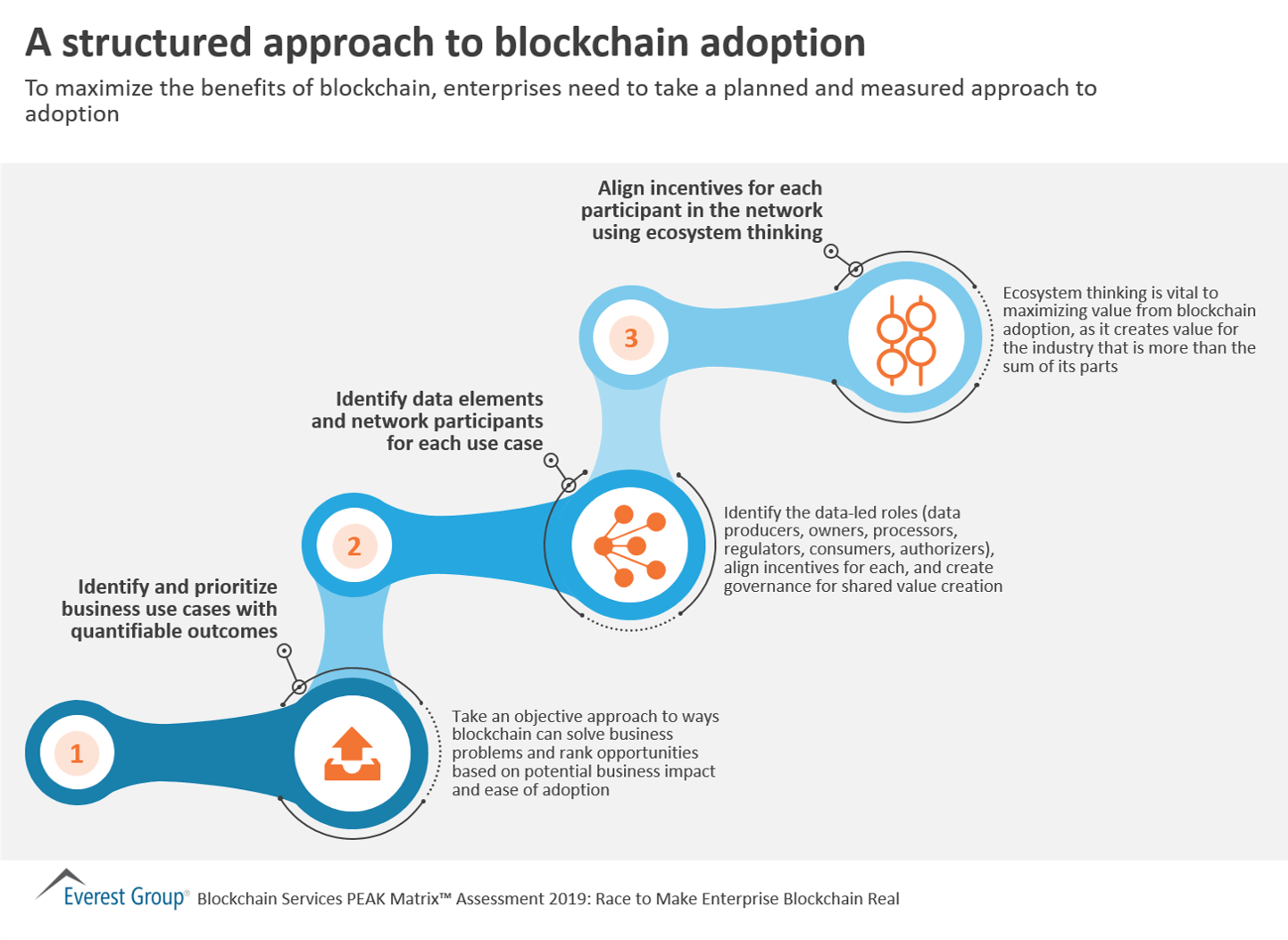 A structured approach to blockchain adoption