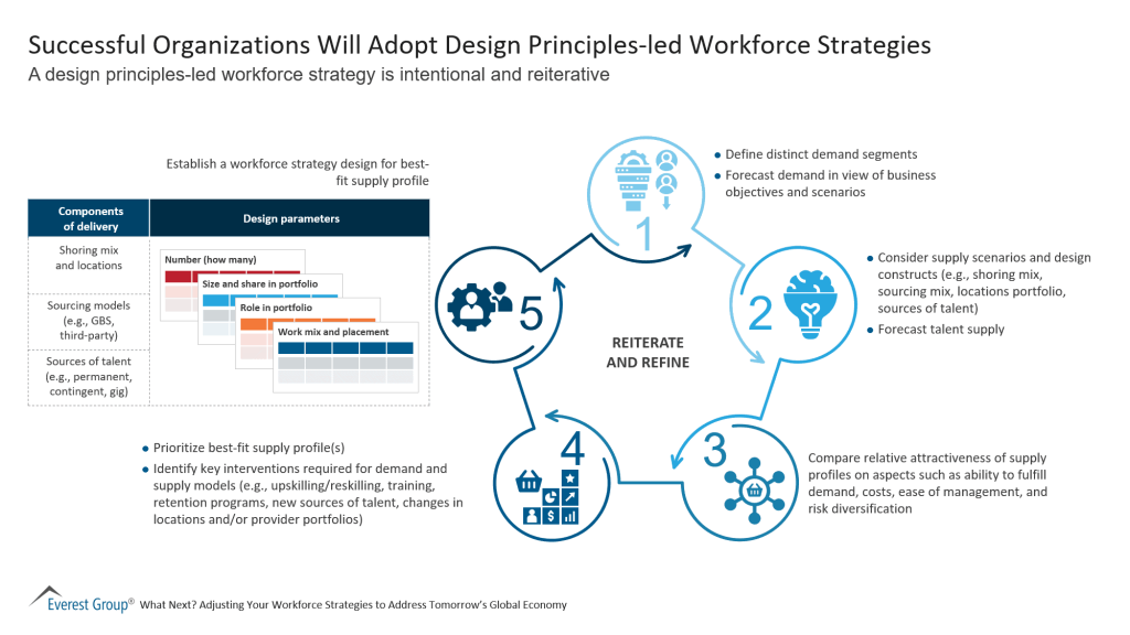 Successful Organizations Will Adopt Design Principles led Workforce Strategies
