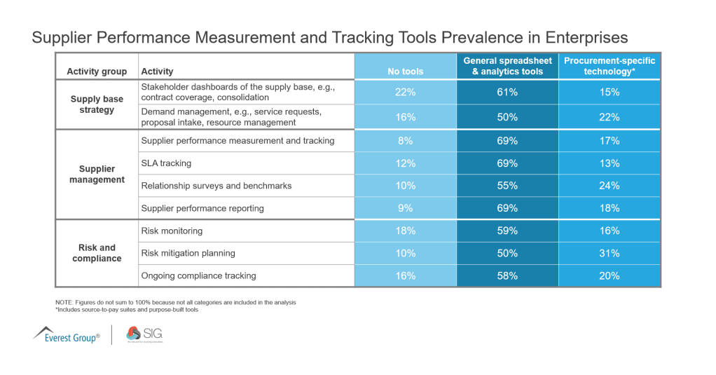 Supplier Performance Measurement and Tracking Tools Prevalence in Enterprises 1
