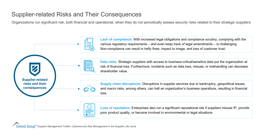 Supplier related Risks and Their Consequences